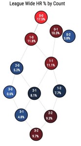 League Wide HR & by Count